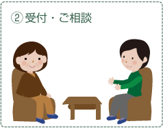 ２．受付・ご相談